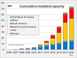 2016年中葉全球公用事業(yè)規(guī)模太陽能發(fā)電達(dá)75GW 太陽能發(fā)電邁入規(guī)模化新時(shí)代